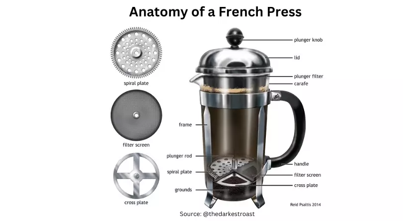 Anatomy of a French press coffee maker