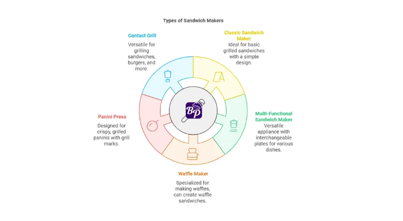 Types of sandwich makers