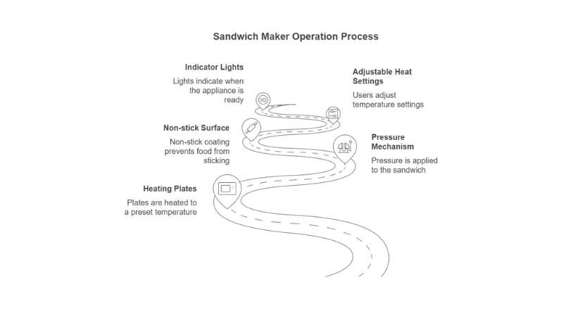 Operation process of a sandwich maker